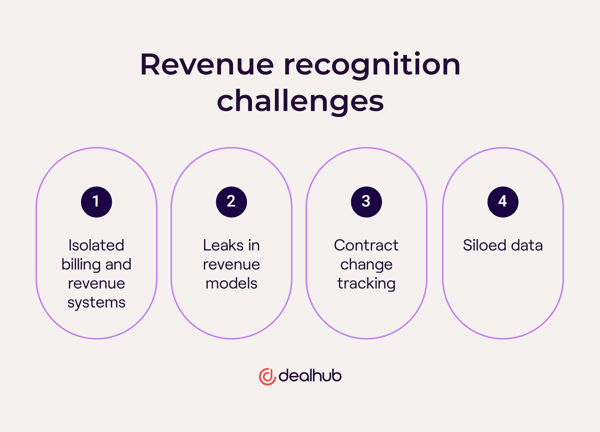 revenue recognition challenges