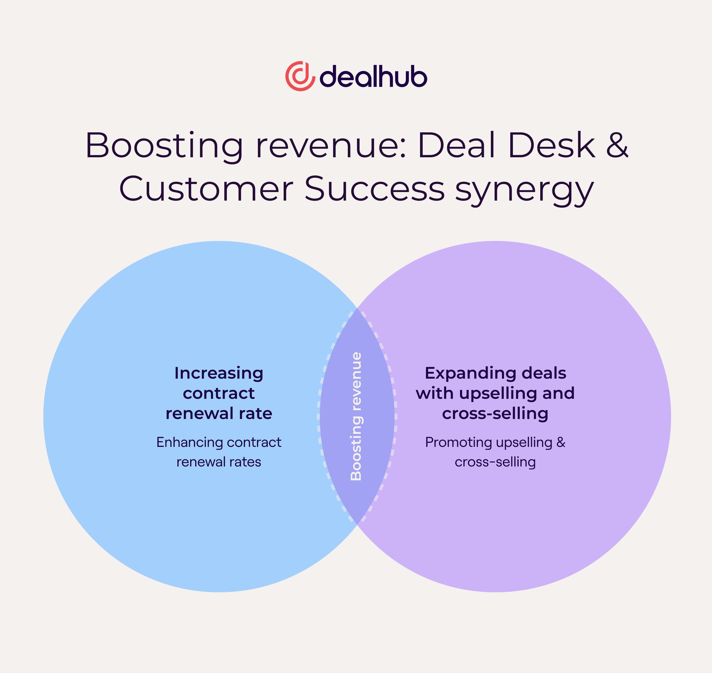 Driving revenue with Deal Desk - Customer Success (CS) collaboration