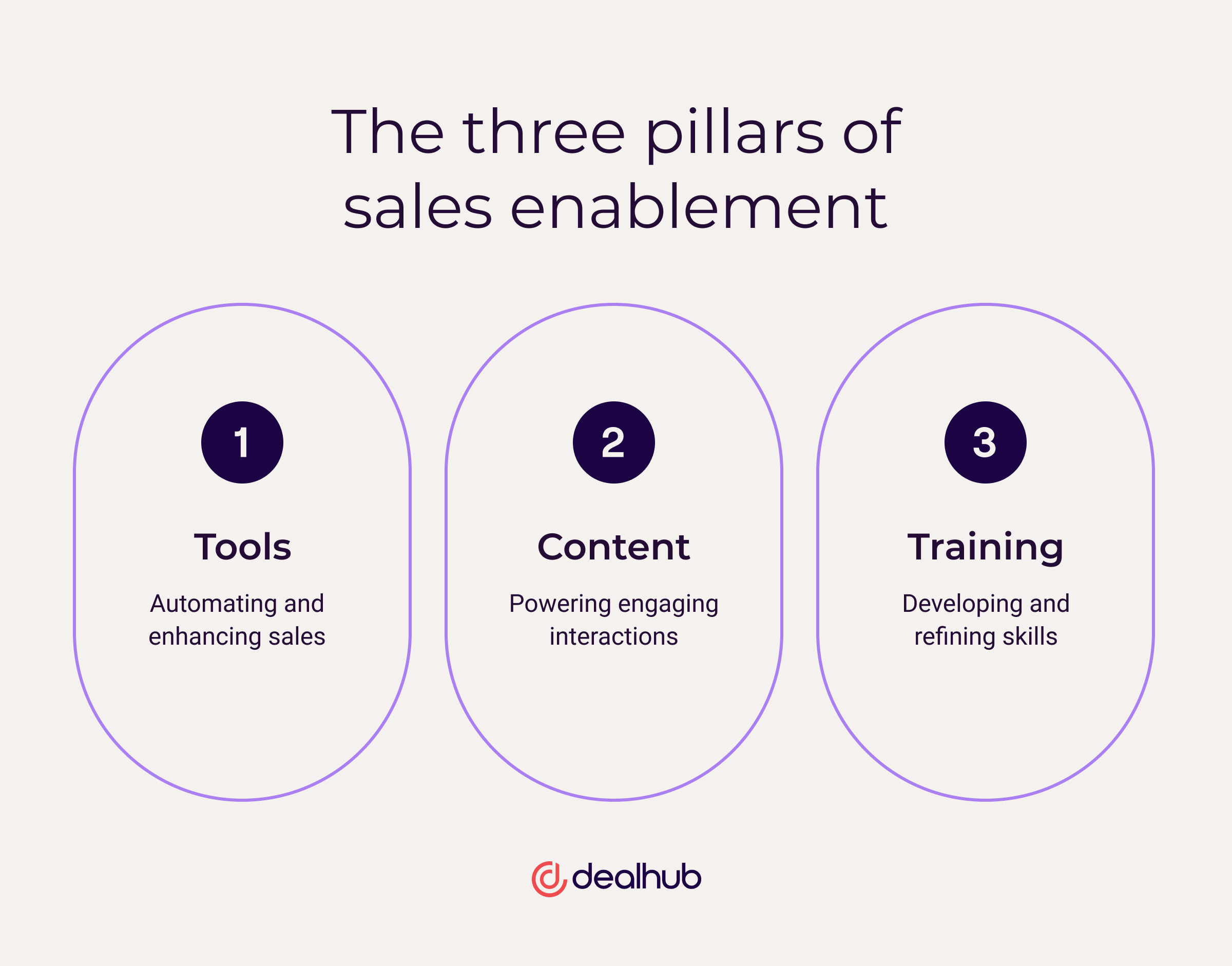 The three pillars of sales enablement