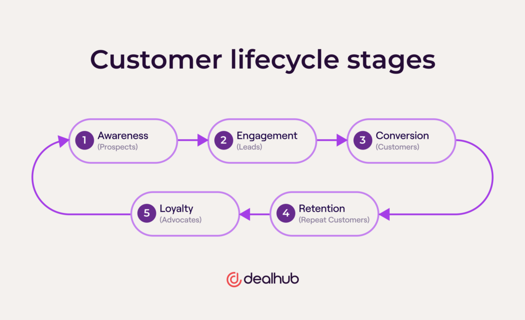 Customer lifecycle stages