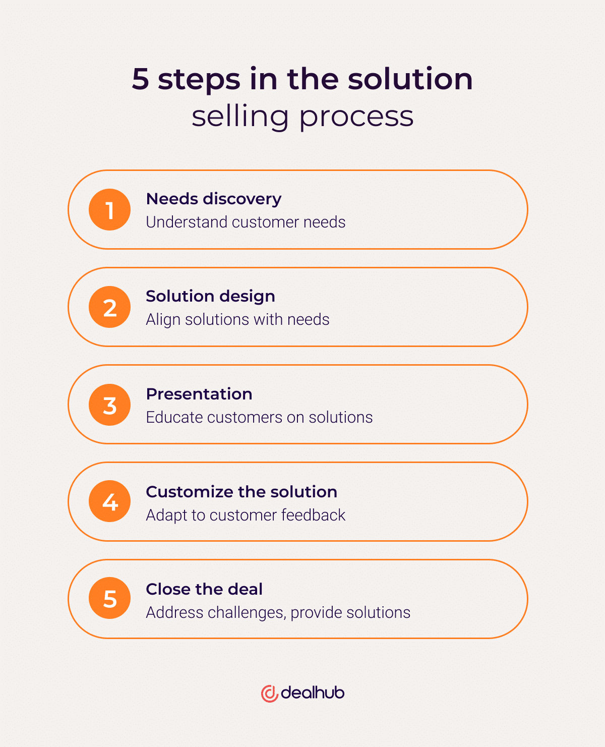 5 steps in the Solution Selling process