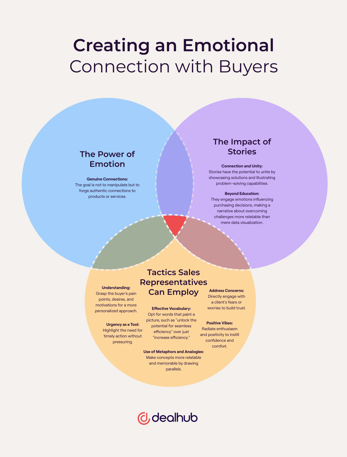 Creating an emotional connection with buyers