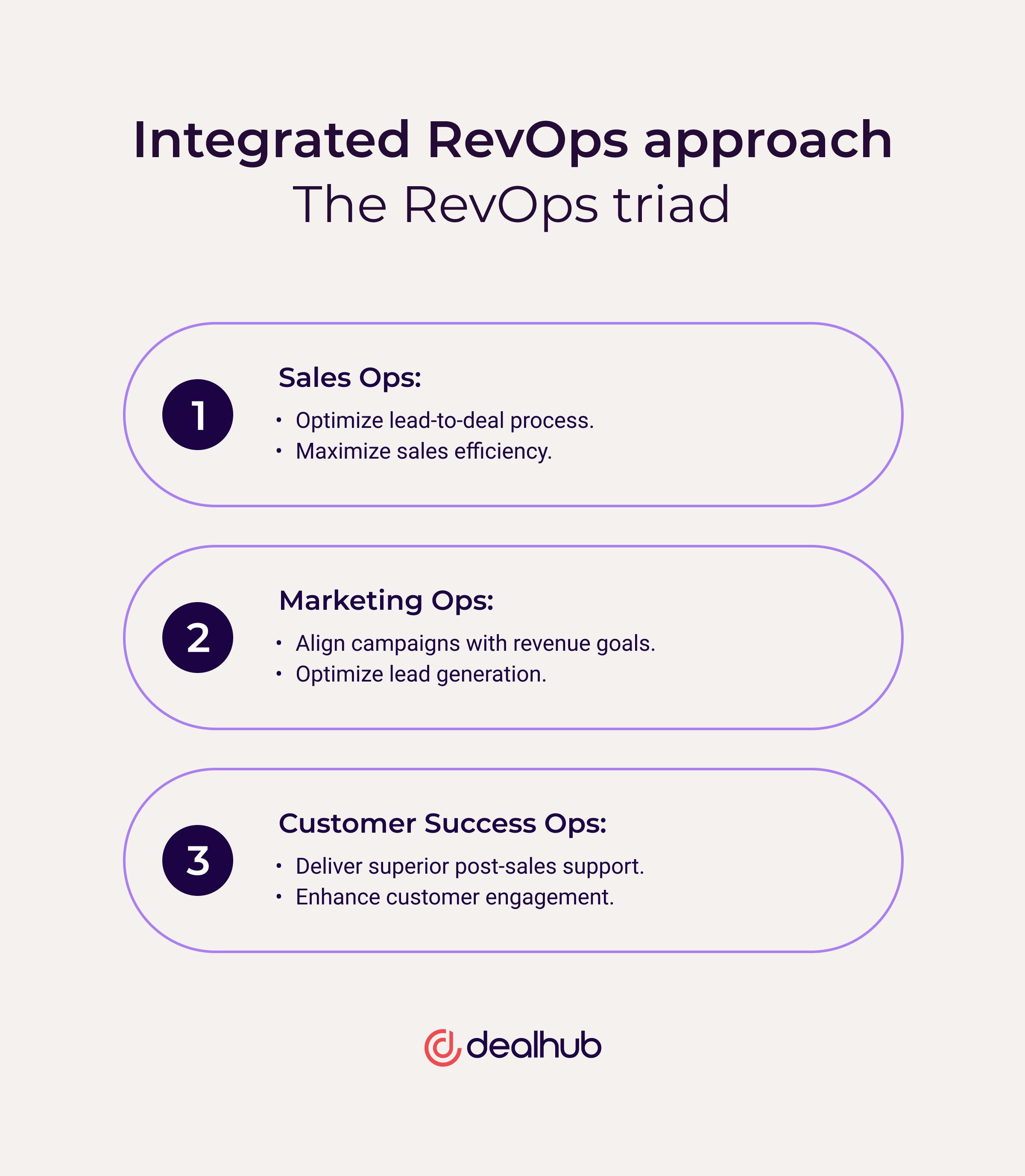 RevOps: an integrated approach to driving revenue