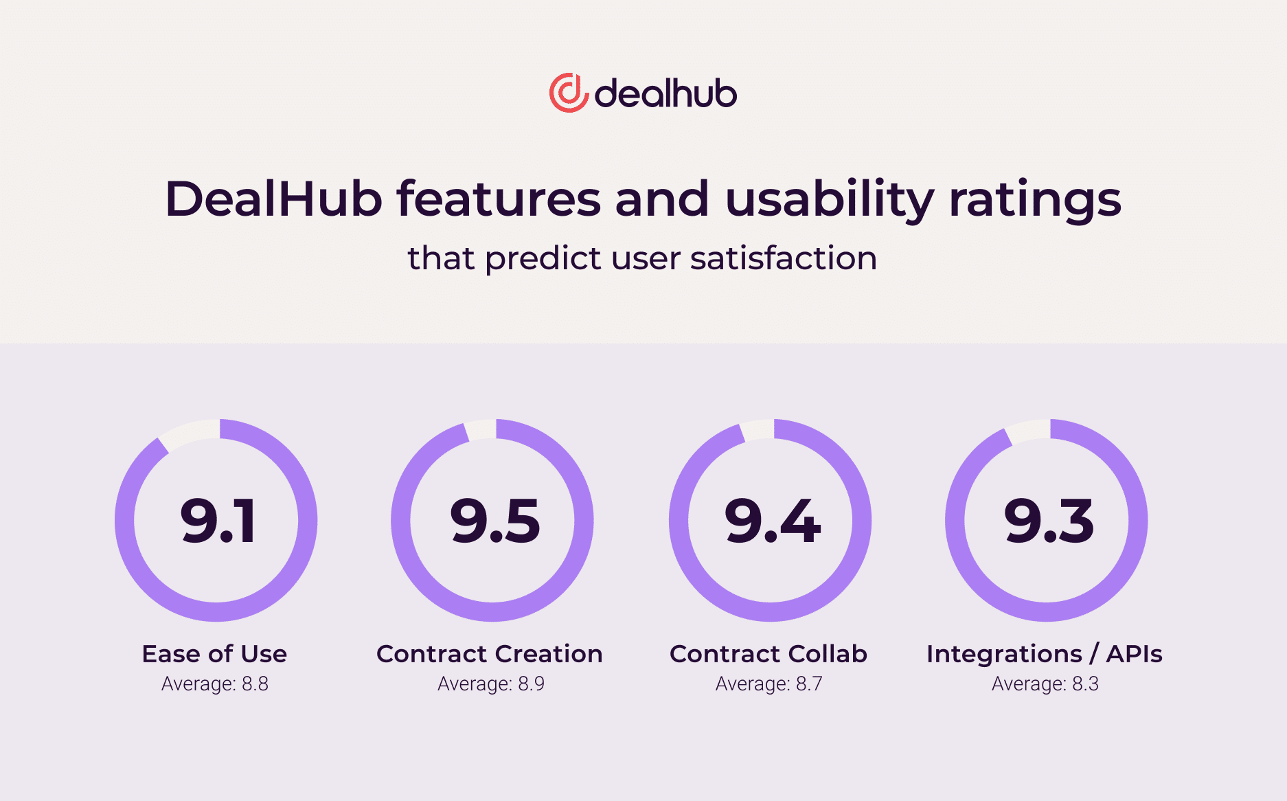 DealHub features and usability ratings that predict user satisfaction