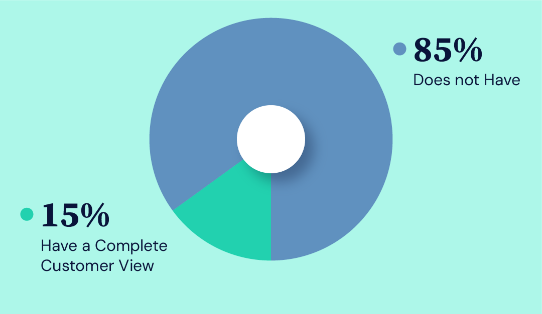 Only 15% of B2B Companies Have a Complete Customer View