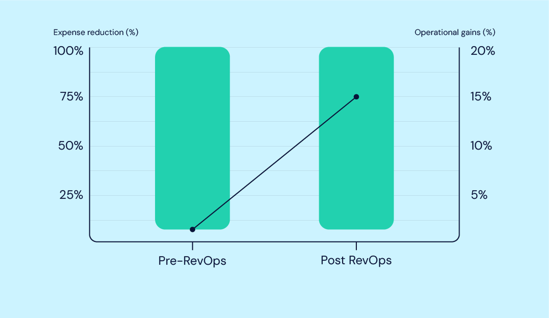 Companies Saw a 30% Reduction in Go-to-Market Expenses with RevOps