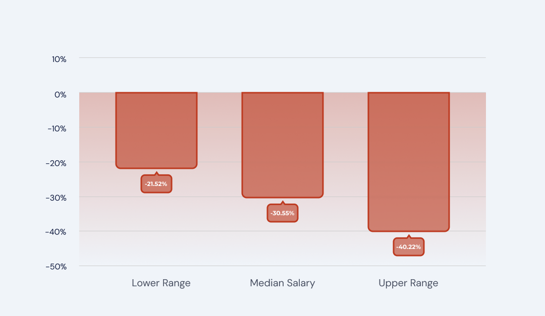 Houston Salary Decline by Tier (2023–2024)
