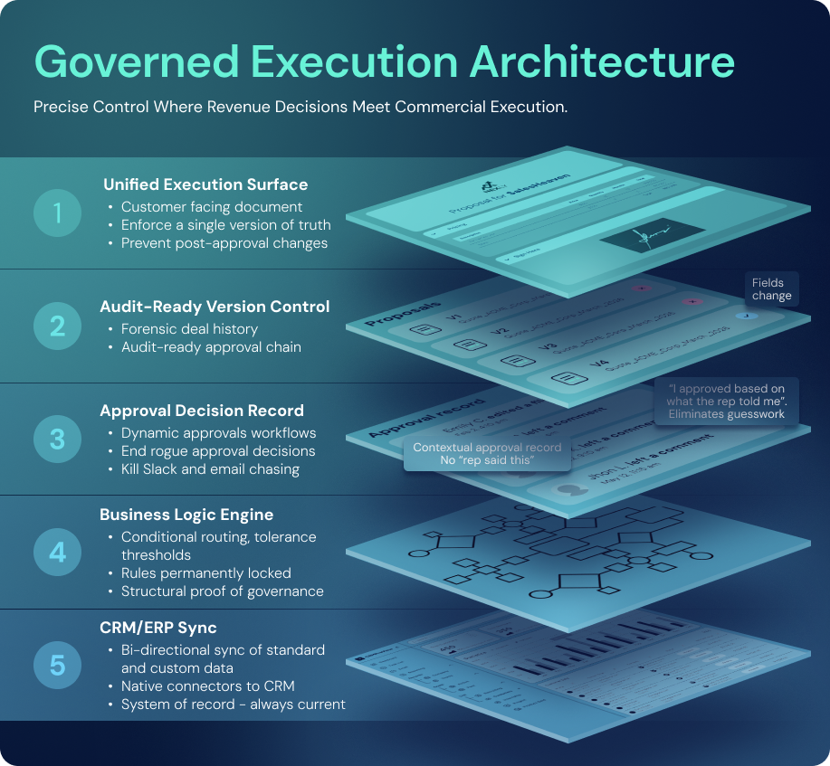 Governed Execution Architecture