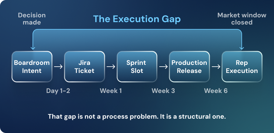The Execution Gap